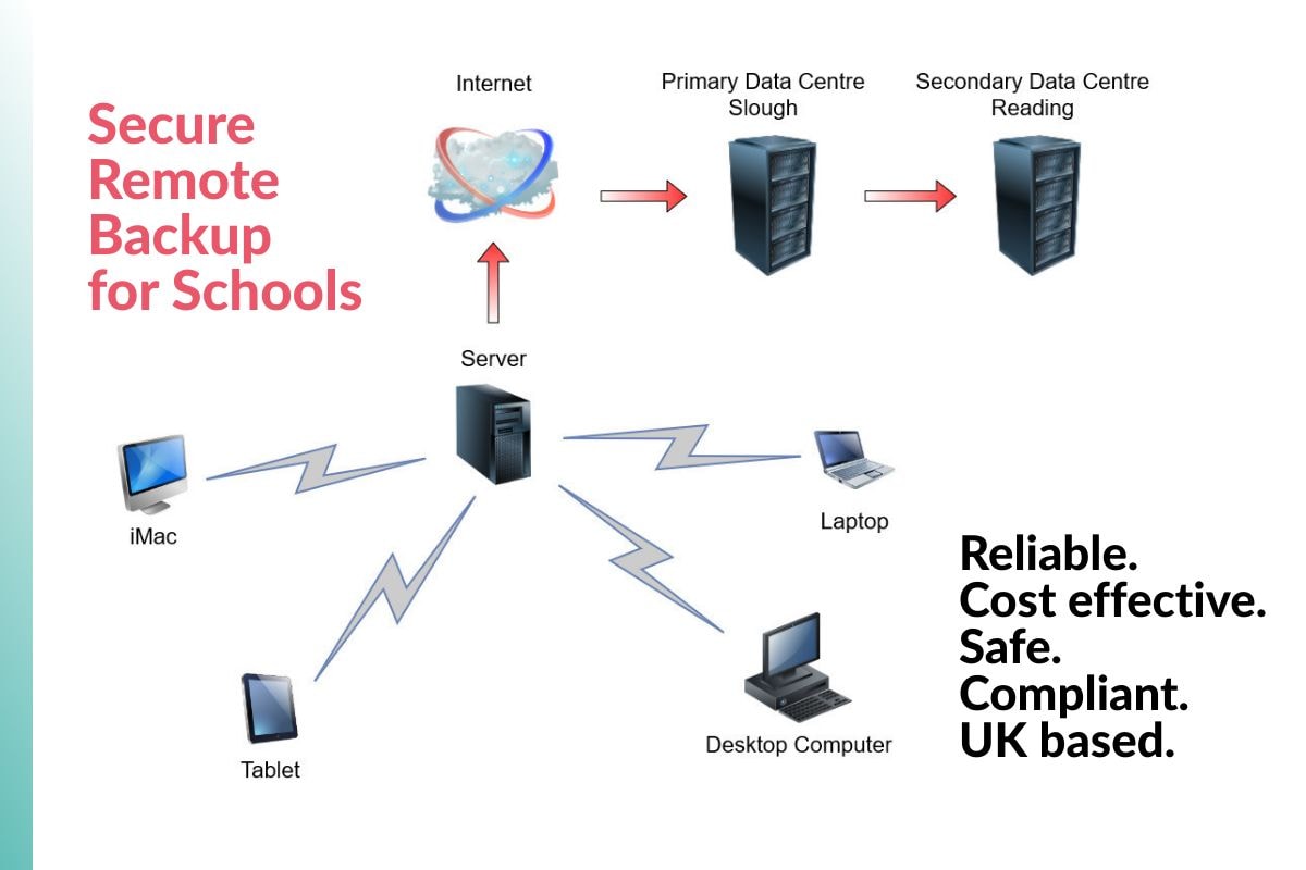 offsite backup for schools using redstor remote backup software